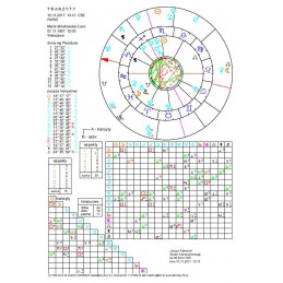 Horoskop tranzytowy -...